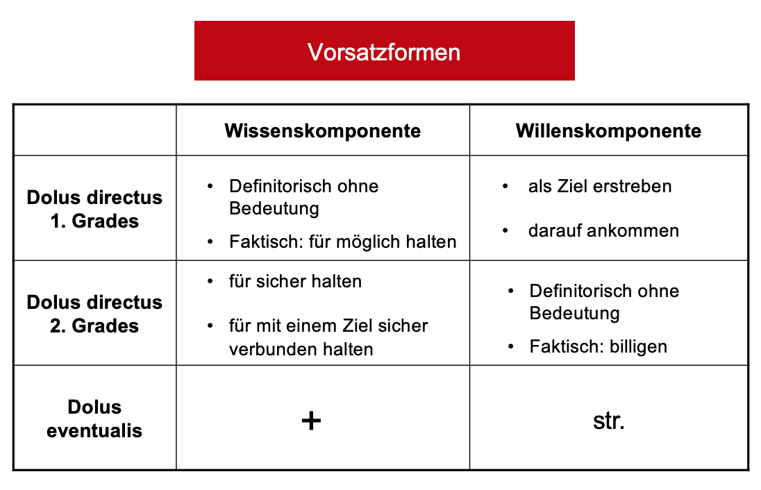 Abgrenzung Dolus Eventualis Bewusste Fahrlässigkeit Fall 1: Ein funkelnd schneller 1. Mai